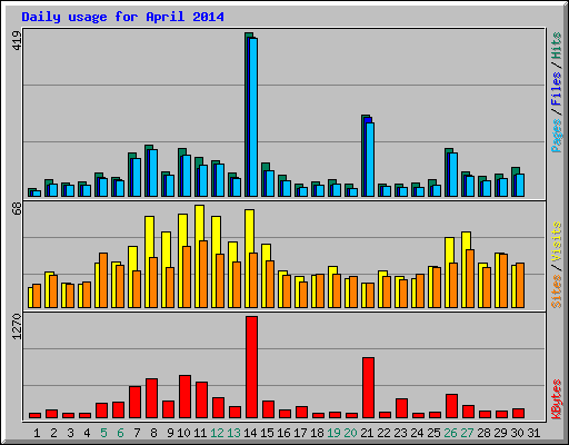 Daily usage for April 2014