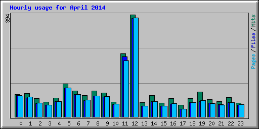 Hourly usage for April 2014